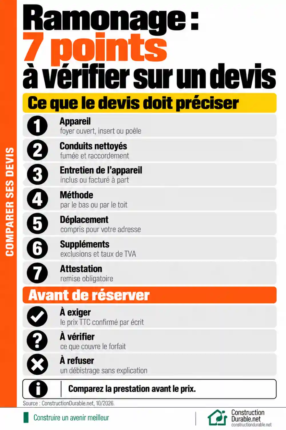 Ramonage : 7 points à vérifier sur un devis Check-list des 7 points à vérifier sur un devis de ramonage : appareil, conduits, entretien, méthode, déplacement, suppléments, attestation