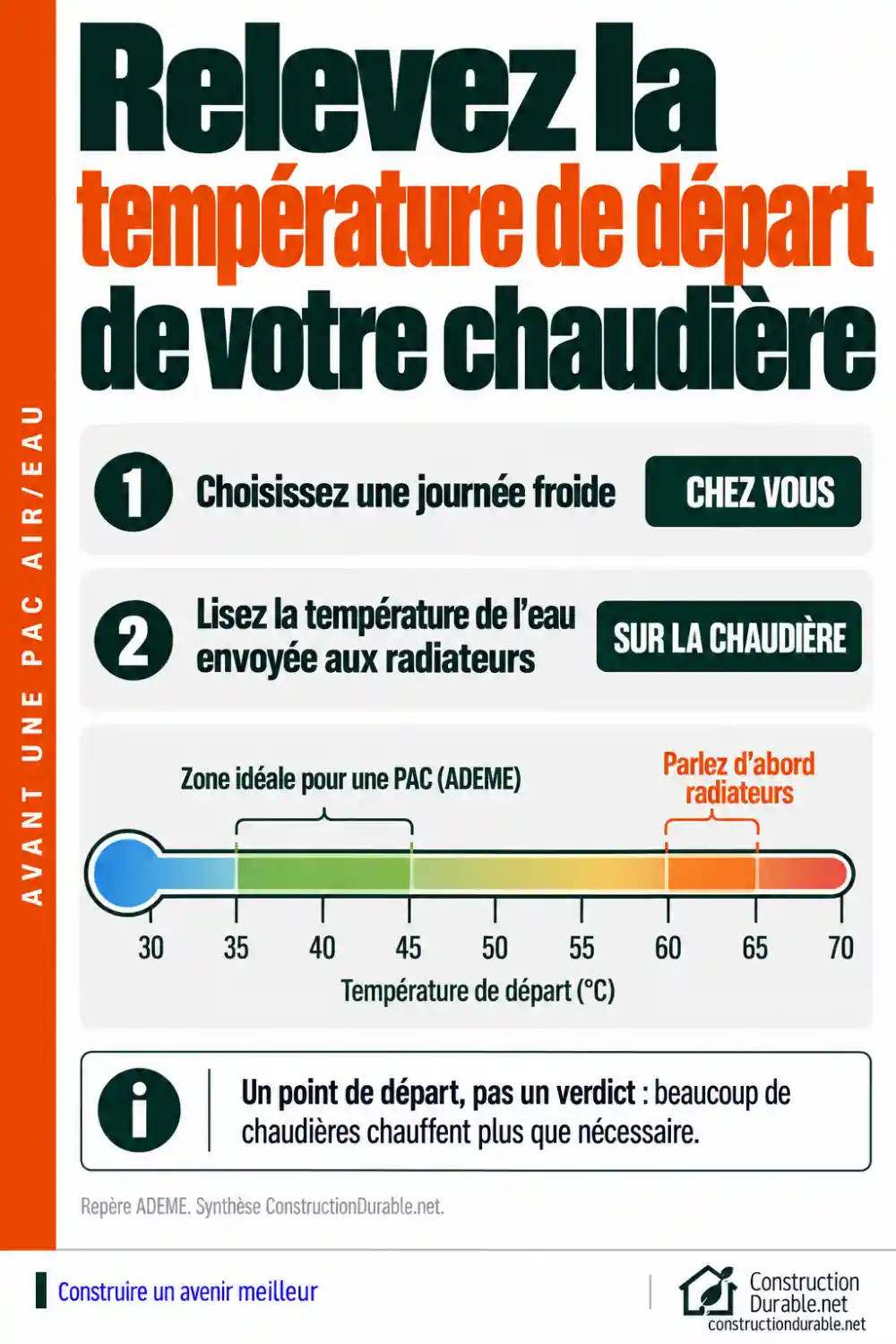 Avant une PAC air/eau : relevez la température de départ de votre chaudière Température de départ d'une chaudière relevée un jour froid : entre 35 et 45 °C, zone idéale pour une PAC air/eau ; vers 60 à 65 °C, parler d'abord des radiateurs