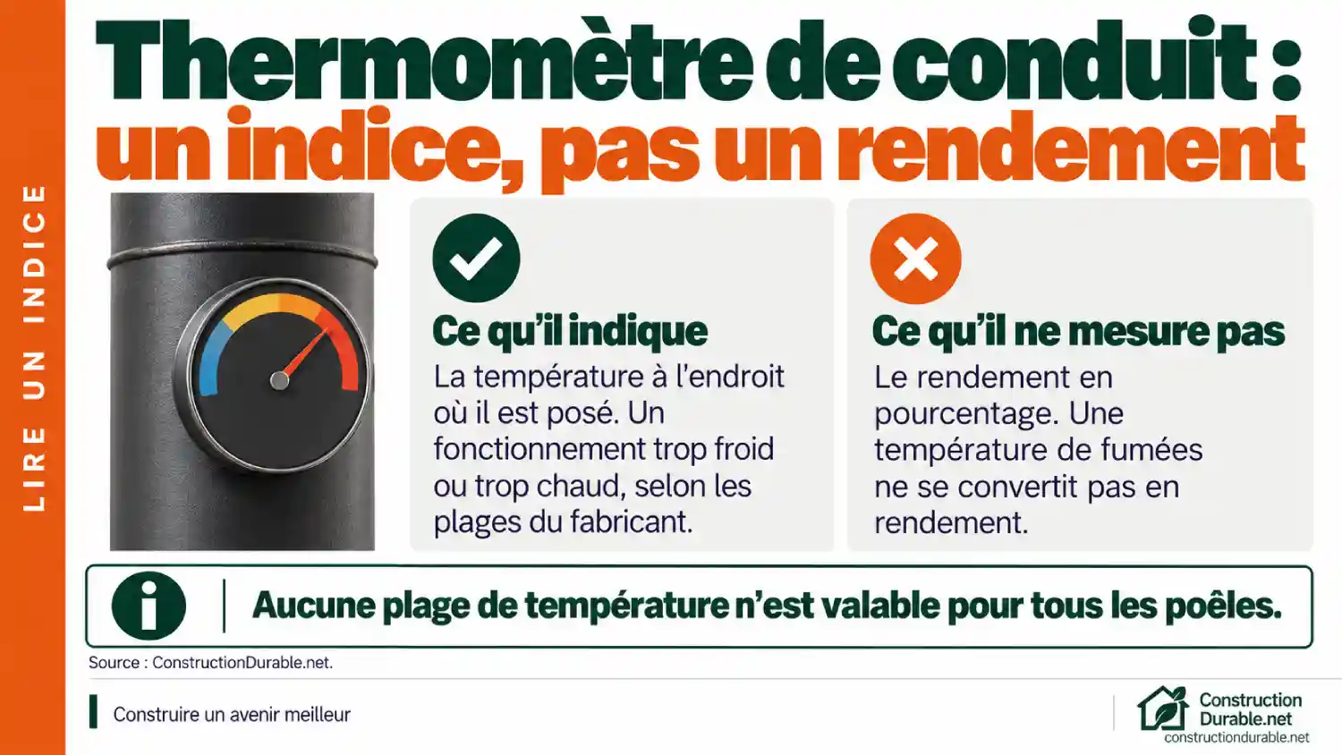 Thermomètre de conduit : un indice, pas un rendement Infographie expliquant ce qu'un thermomètre de conduit de poêle à bois indique, la température à l'endroit où il est posé, et ce qu'il ne mesure pas, le rendement en pourcentage