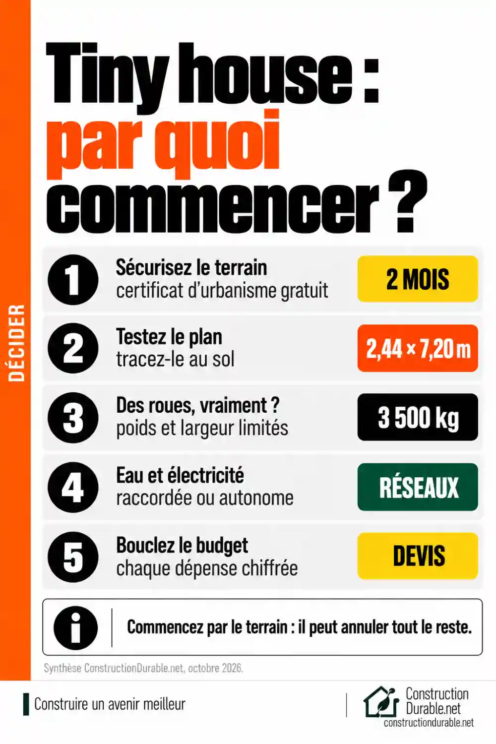 Tiny house : par quoi commencer Infographie : les cinq étapes d’un projet de tiny house, du terrain au budget