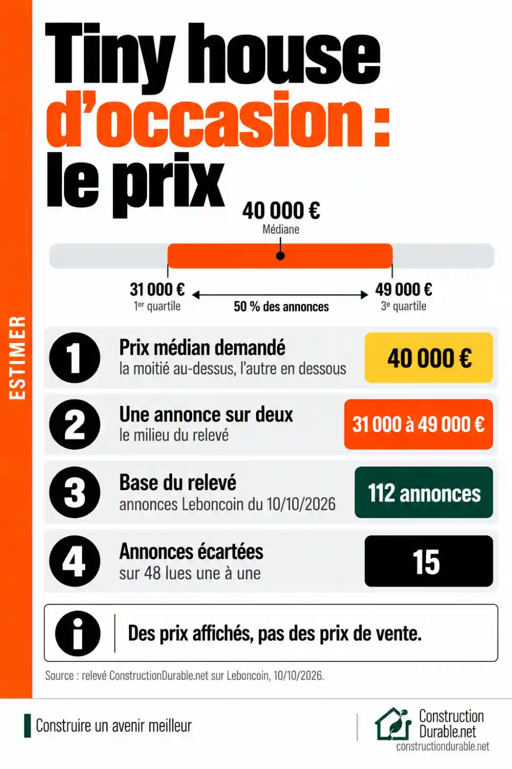 Prix d’une tiny house d’occasion : 40 000 € de médiane, une annonce sur deux entre 31 000 et 49 000 €, sur 112 annonces Leboncoin du 10 octobre 2026.