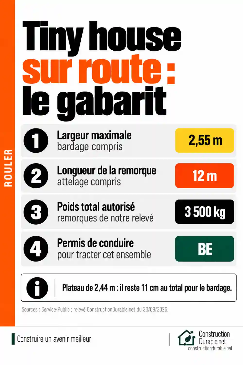 Tiny house sur route : le gabarit Infographie : gabarit d’une tiny house sur route, 2,55 m de large, remorque de 12 m, 3 500 kg et permis BE