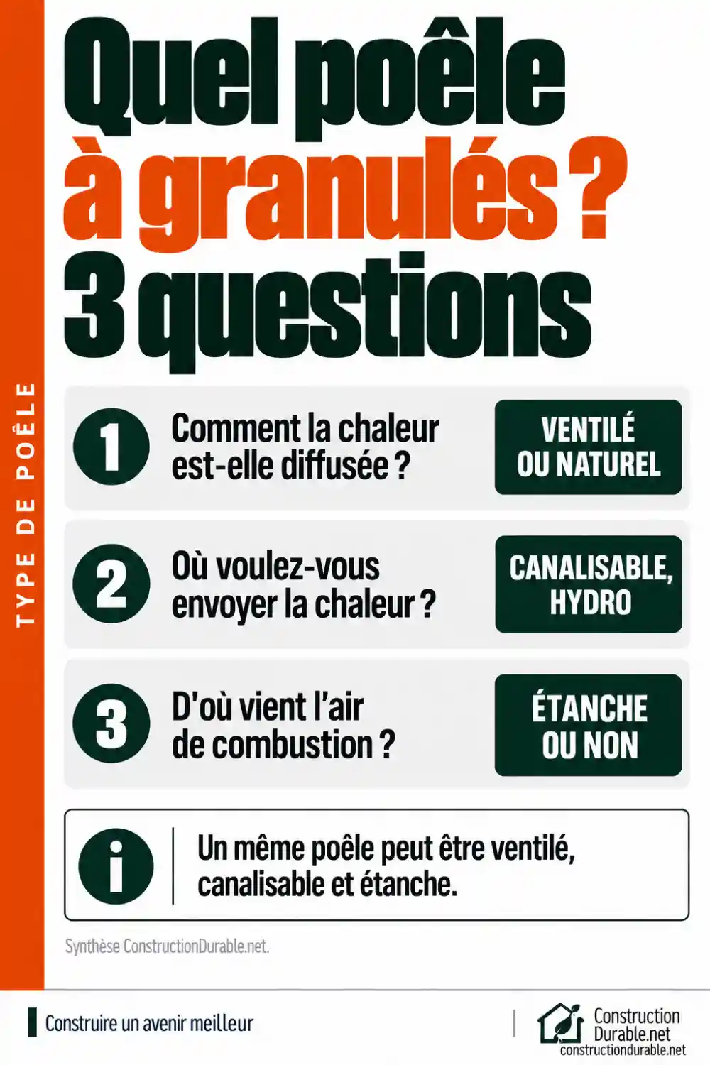 Quel type de poêle à granulés choisir : trois questions à se poser Infographie : trois questions pour choisir un poêle à granulés. Diffusion de la chaleur, ventilée ou naturelle ; pièces à chauffer, modèle canalisable ou hydro ; air de combustion, poêle étanche ou non.