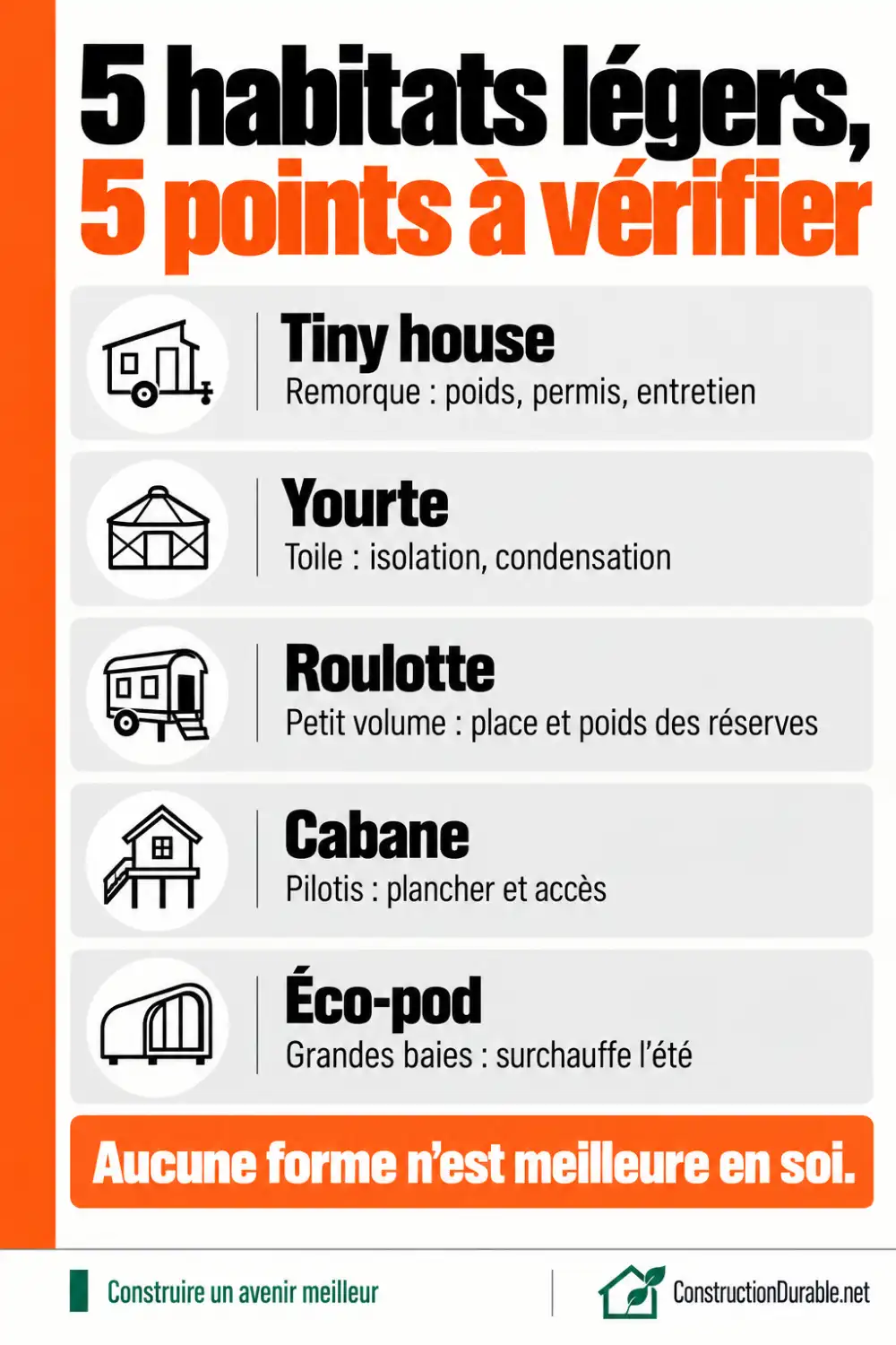 5 habitats légers, 5 points à vérifier Infographie : les points à vérifier pour une tiny house, une yourte, une roulotte, une cabane et un éco-pod